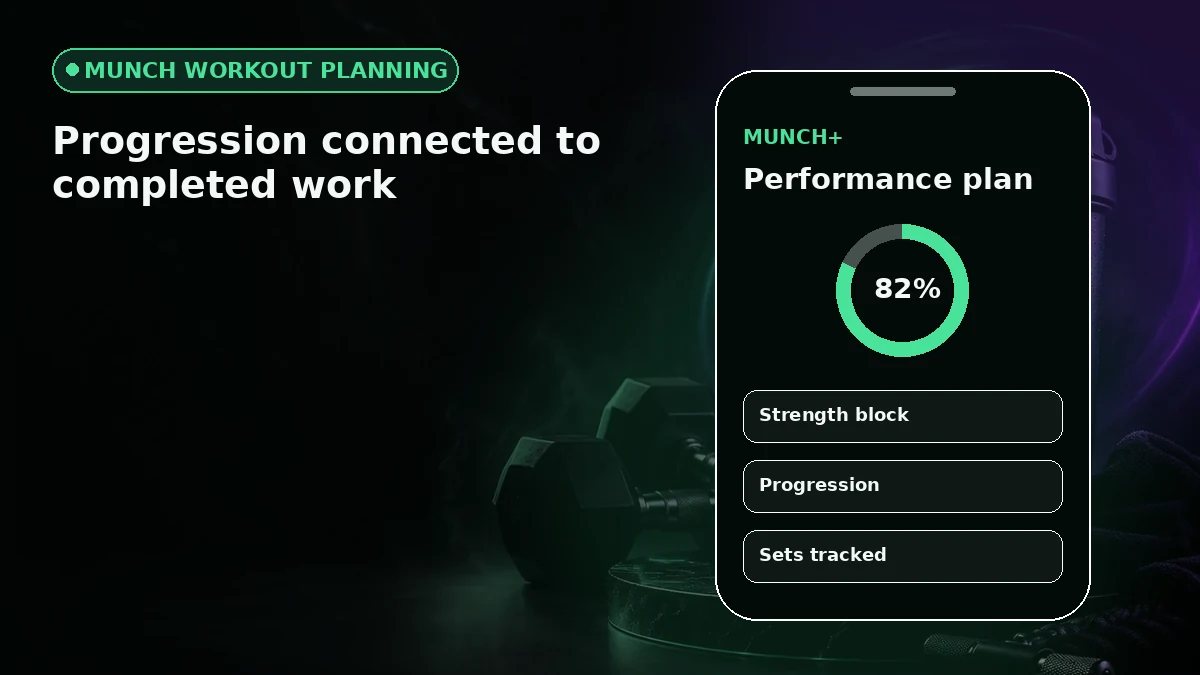MUNCH strength training progress with completed sets and progression rules